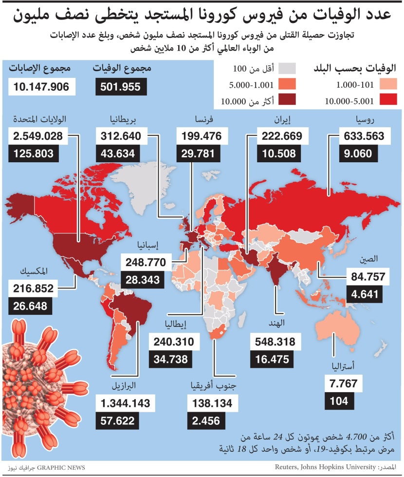  عدد وفيات فيروس كورونا عالميا يتخطى نصف مليون
