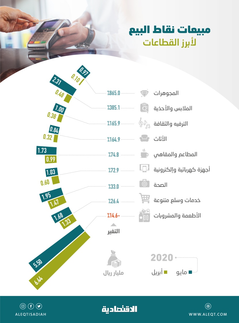 إنفاق المستهلكين في السعودية يعود للارتفاع خلال مايو .. بلغ 67.94 مليار ريال