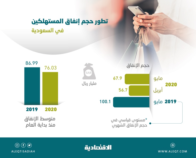 إنفاق المستهلكين في السعودية يعود للارتفاع خلال مايو .. بلغ 67.94 مليار ريال