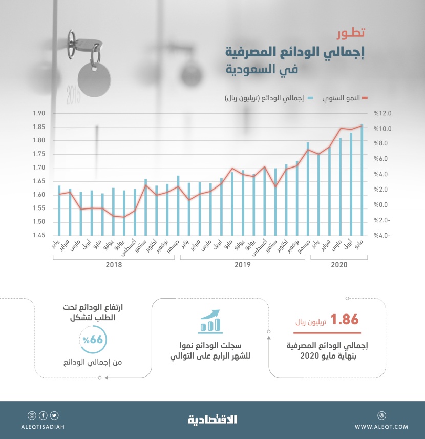 1.86 تريليون ريال ودائع المصارف في المملكة .. نمت للشهر الرابع بدعم "المجانية"
