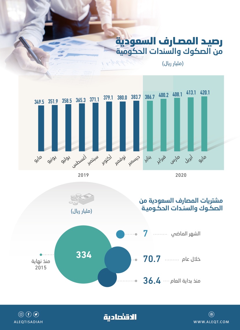 420.1 مليار ريال استثمارات المصارف في الصكوك والسندات الحكومية .. مستوى قياسي