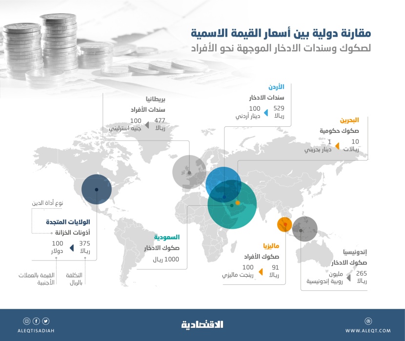 عائد طرح يونيو من الصكوك المحلية بين 1.85 و2.69 %.. تكلفة أقل على خزينة الدولة