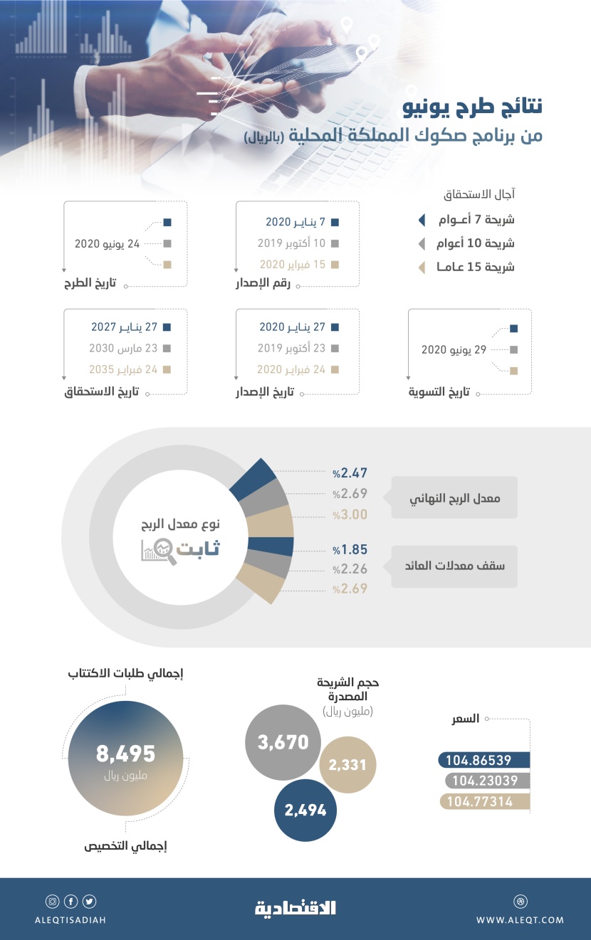 عائد طرح يونيو من الصكوك المحلية بين 1.85 و2.69 %.. تكلفة أقل على خزينة الدولة