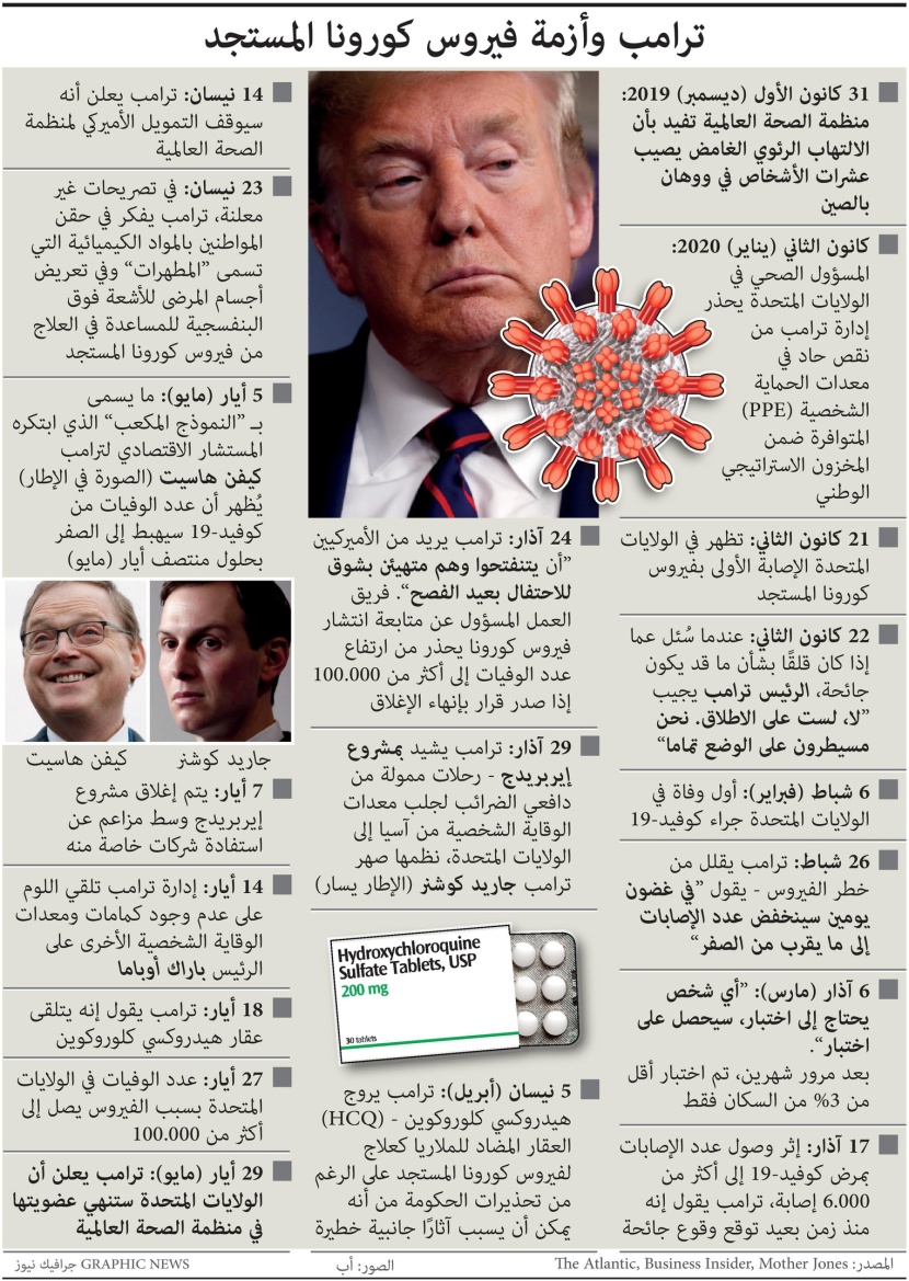 كيف تعامل ترمب مع أزمة كورونا في الولايات المتحدة؟