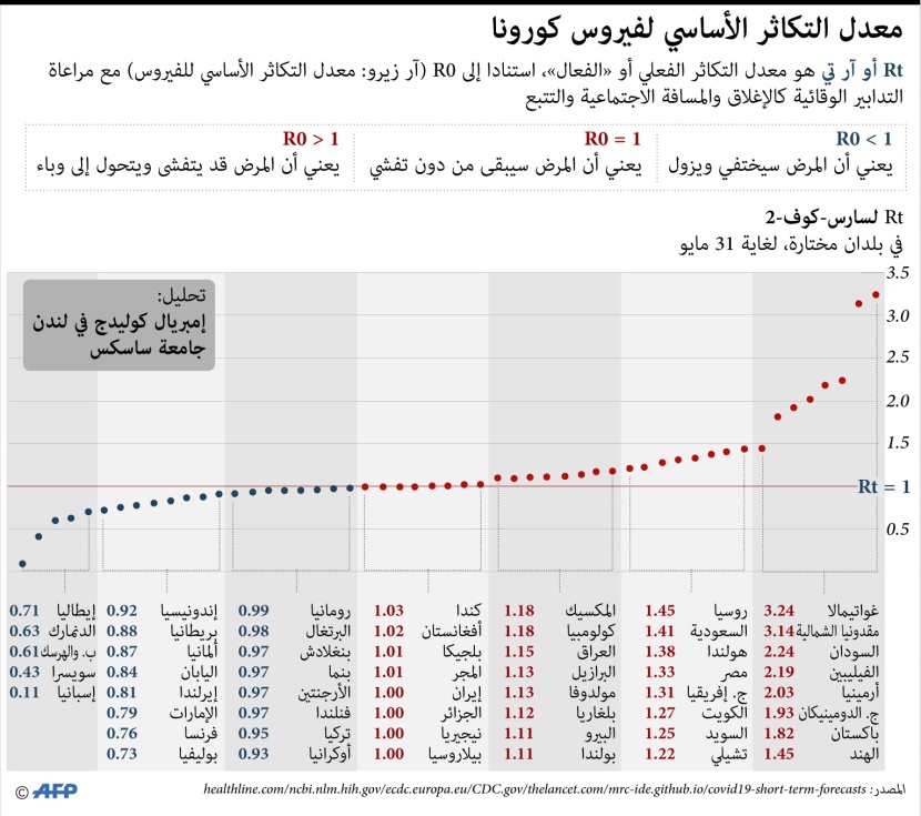مؤشر الانتشار الأساسي للعدوى (R0)  لفيروس كورونا في العالم