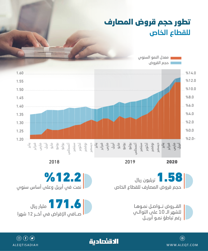 1.58 تريليون ريال الائتمان المقدم إلى القطاع الخاص عبر المصارف .. ارتفع 12.2 % في أبريل