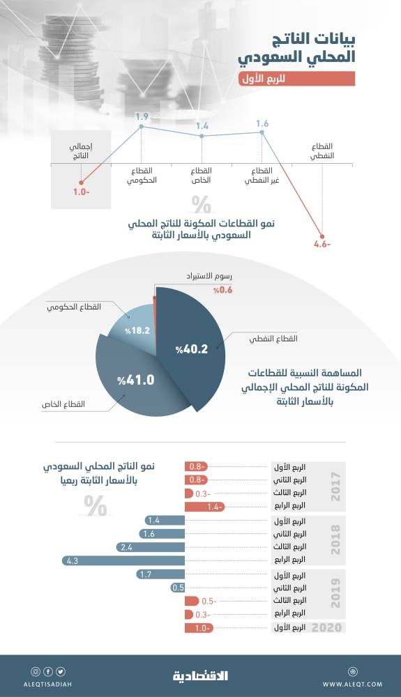 القطاع غير النفطي السعودي ينمو 1.6 % رغم كورونا .. مساهمة قياسية في الناتج بـ 59.2 %