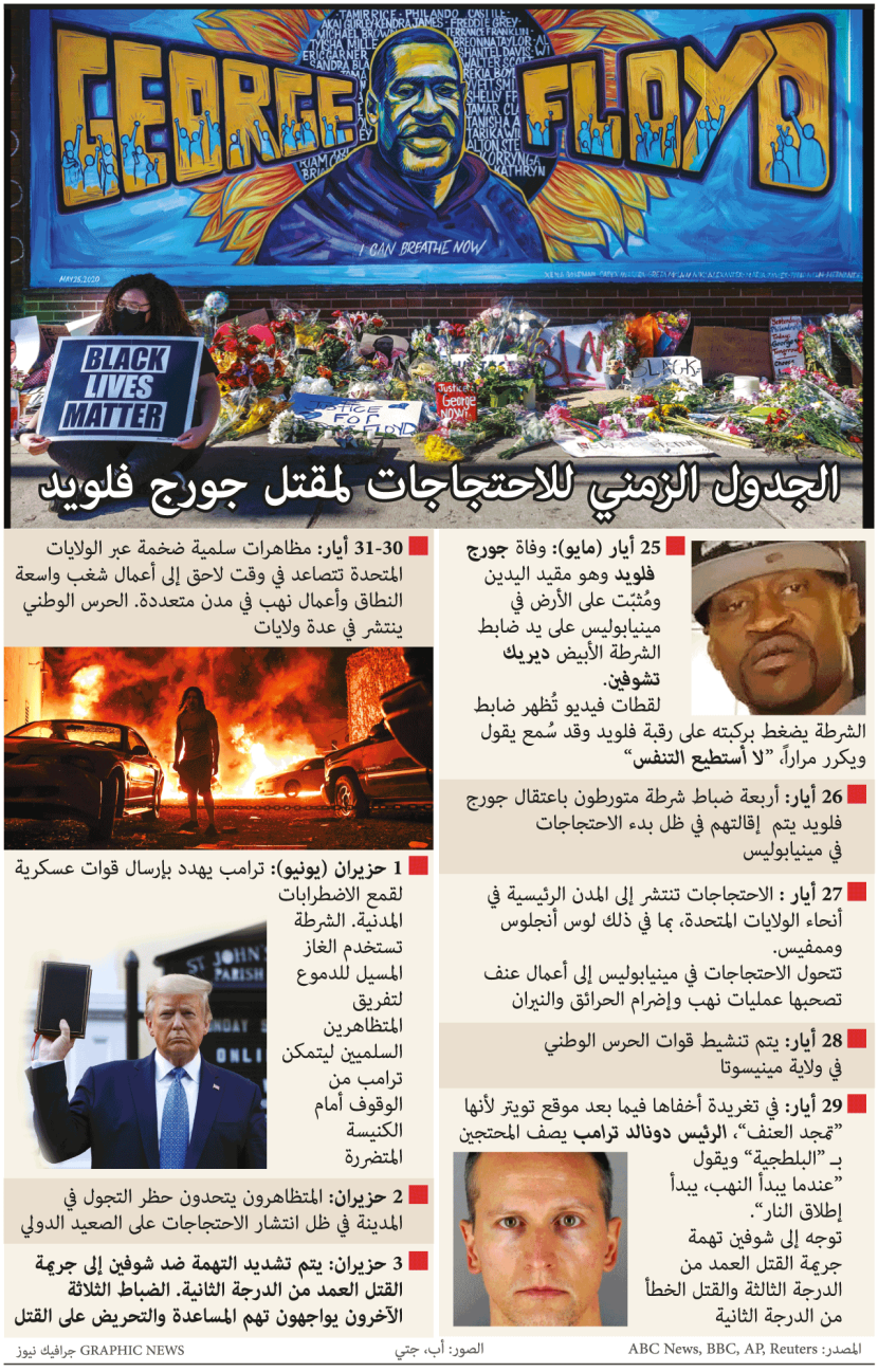 الجدول الزمني للاحتجاجات لمقتل جورج فلويد