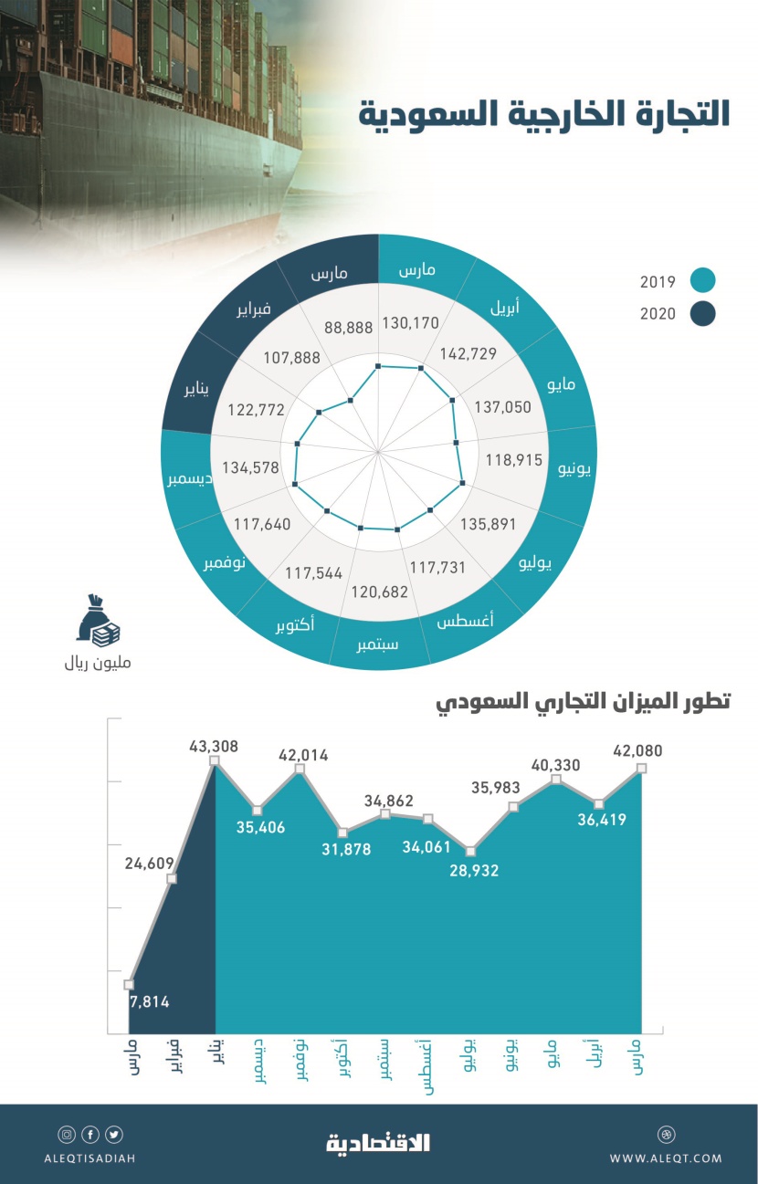 319.5  مليار ريال التجارة الخارجية السعودية في الربع الأول من 2020
