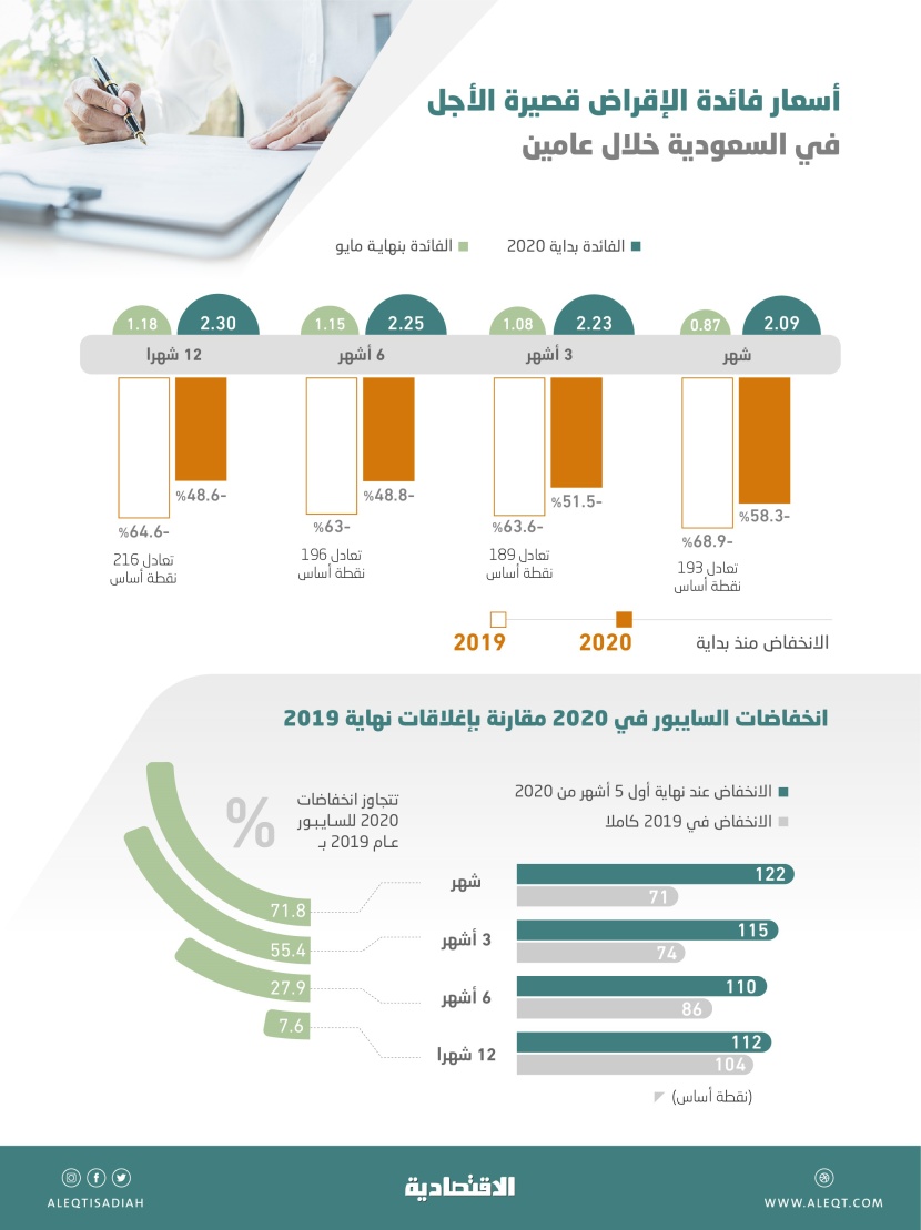 تطورات إيجابية للمقترضين .. الفائدة المعروضة بين البنوك السعودية لأجل شهر تكسر حاجز 1 %