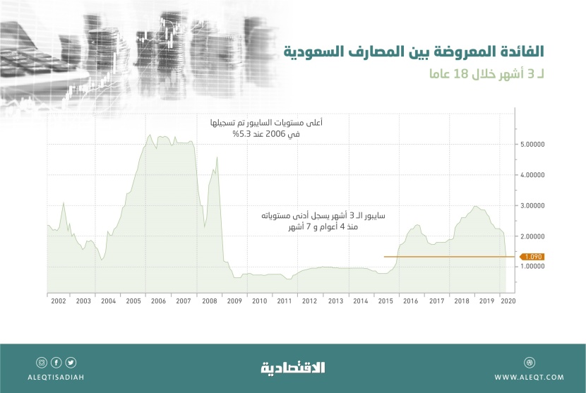تطورات إيجابية للمقترضين .. الفائدة المعروضة بين البنوك السعودية لأجل شهر تكسر حاجز 1 %