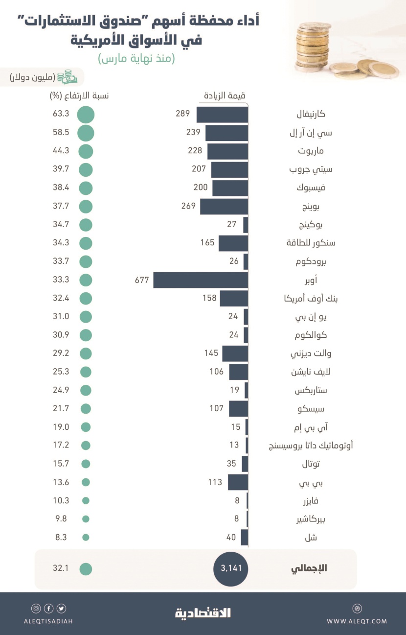  محفظة قناص الفرص في الأسواق الأمريكية تقفز 32%.. 11.8 مليار ريال مكاسب سوقية لصندوق الاستثمارات خلال 65 يوما