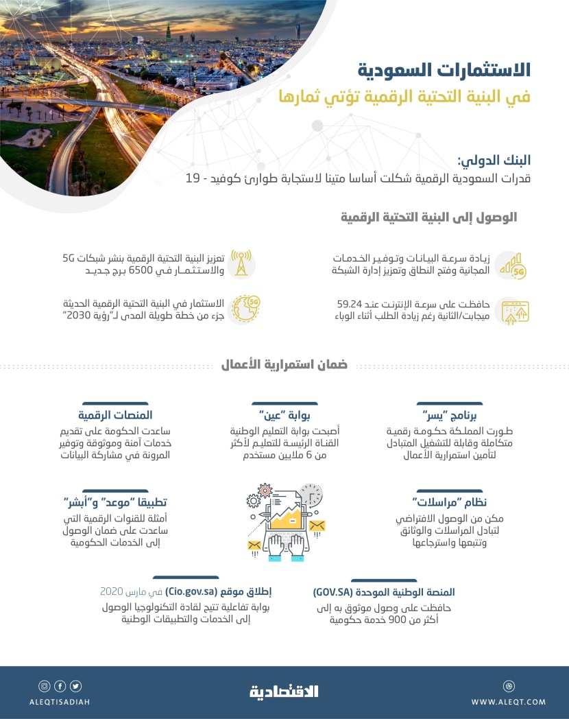 البنك الدولي: الاستثمار في البنية الرقمية السعودية وفر استجابة عالية الكفاءة للتعامل مع الجائحة