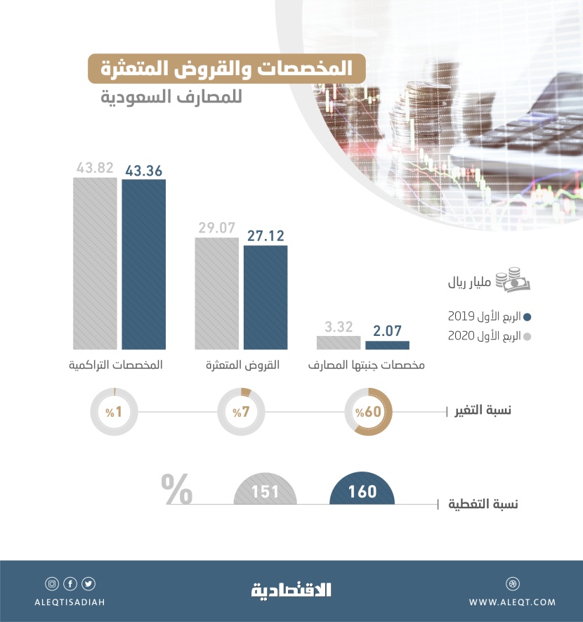المخصصات التراكمية للمصارف تغطي 151% من القروض المتعثرة بـ 43.8 مليار ريال
