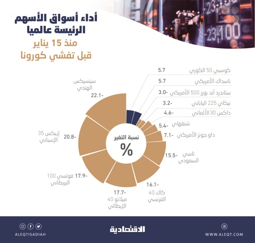 بورصات أكبر اقتصادات العالم قرب مستويات ما قبل "كورونا".. بعضها تجاوزها بنحو 6%