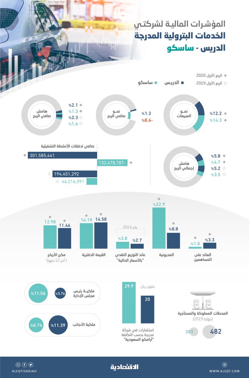زيادة المبيعات ورفع هوامش ربح الوقود يعززان الأداء المالي لشركتي "الدريس" و "ساسكو" بنهاية الربع الأول