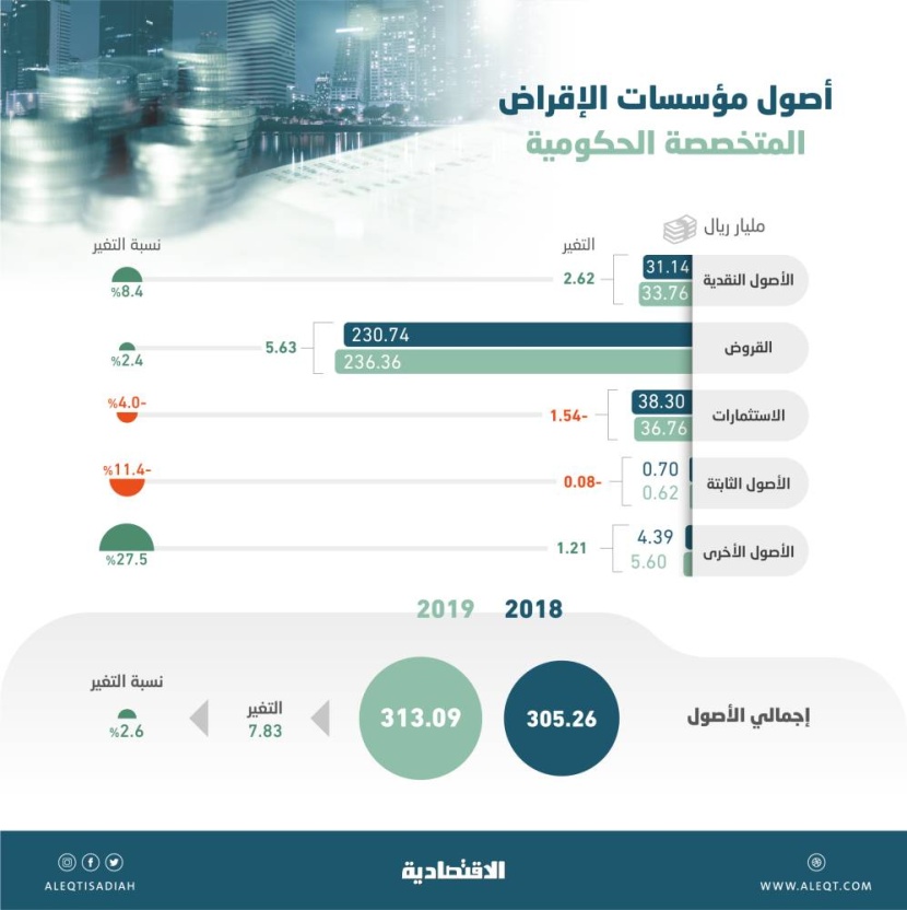 أصول مؤسسات الإقراض الحكومية ترتفع 2.6 % خلال عام .. بلغت 313.09 مليار ريال