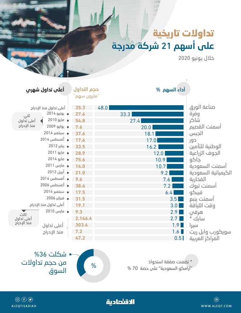 أسهم 21 شركة تسجل تداولات تاريخية في يونيو ..  6 منها الأعلى منذ الإدراج
