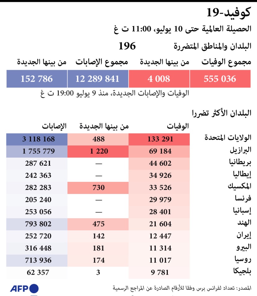   الدول الأكثر تضررا من كورونا