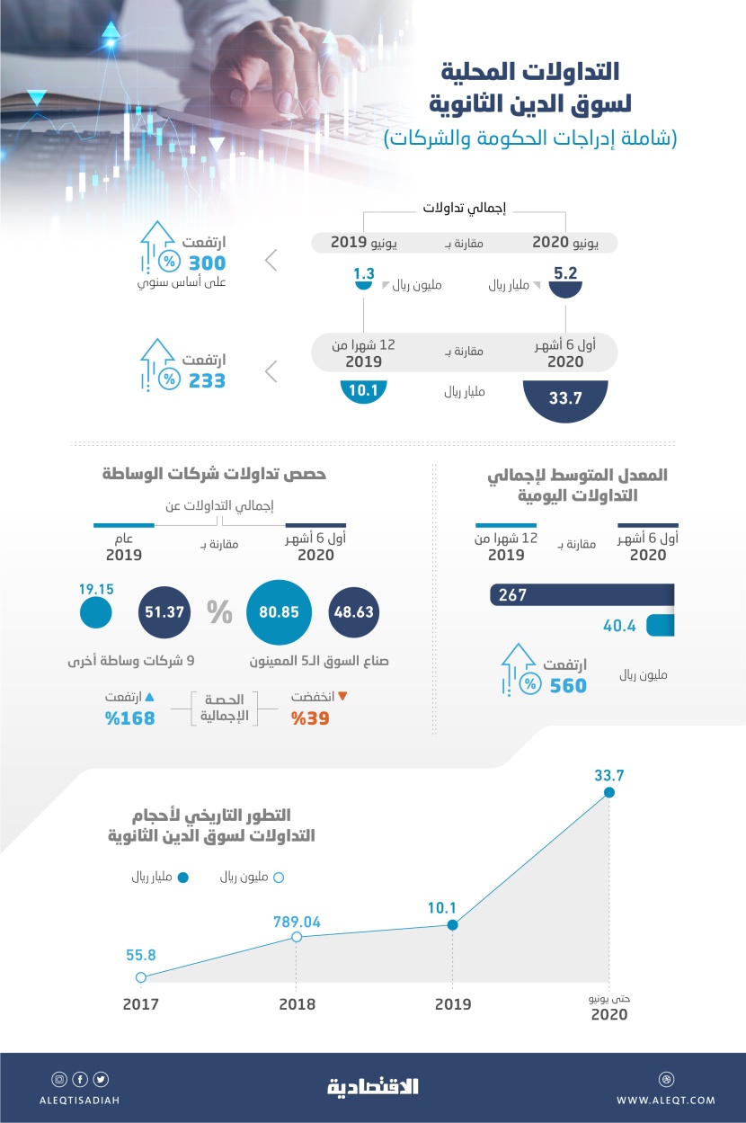 33.7 مليار ريال تداولات سوق أدوات الدين السعودية في النصف الأول.. رقم قياسي