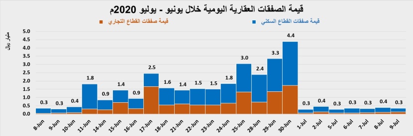الأسبوع الأول من تطبيق الضريبة .. انخفاض نشاط السوق العقارية 84.6 %