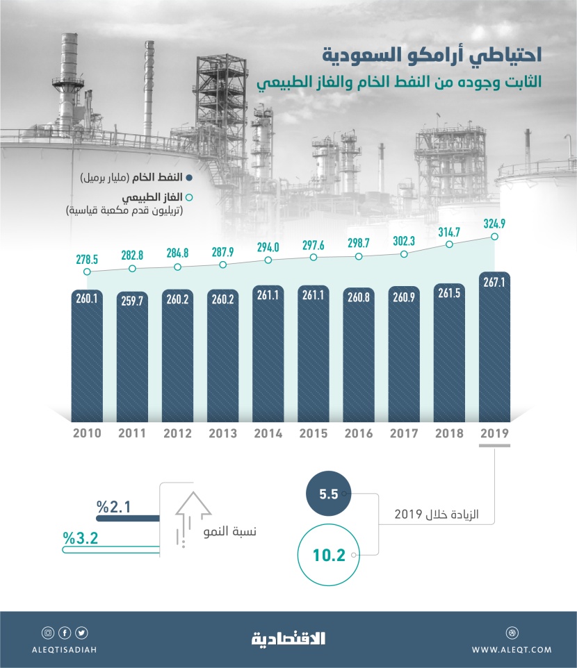267.1  مليار برميل احتياطي أرامكو من النفط بنهاية 2019 .. قفز بأعلى وتيرة في 31 عاما 