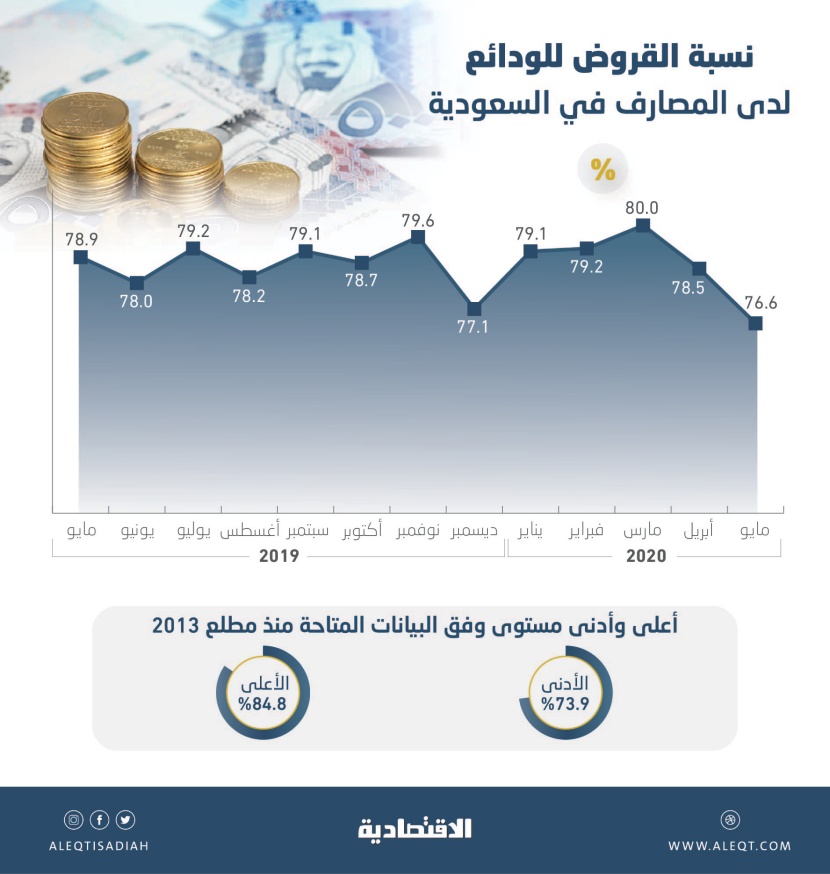 محفز كبير للتمويل .. نسبة القروض للودائع لدى المصارف في السعودية عند أدنى مستوى في 56 شهرا