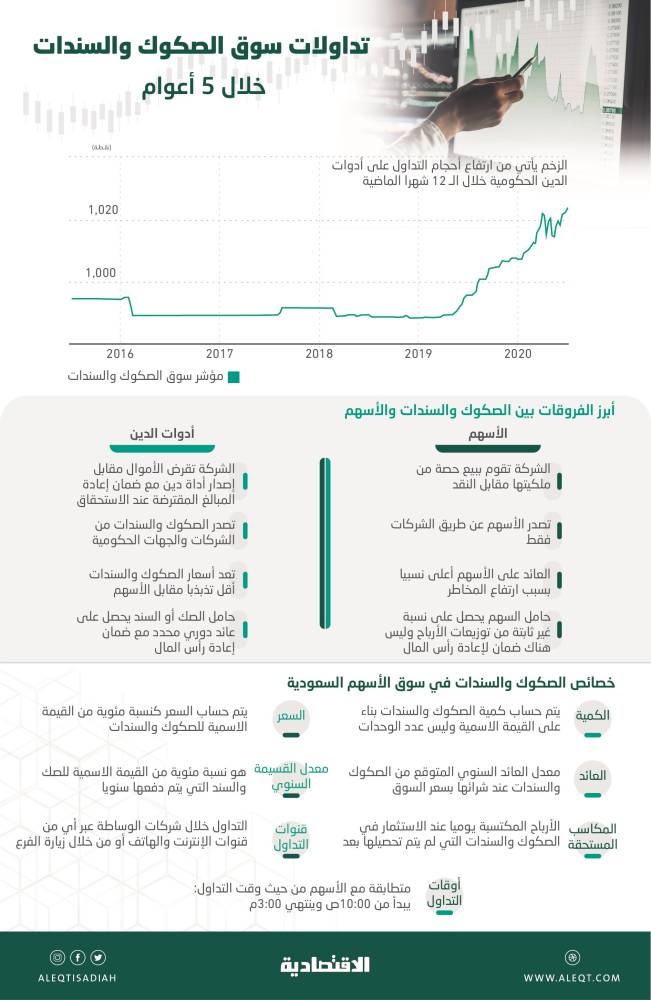 سوق الصكوك والسندات تنهي النصف الأول بمكاسب 1.42 % .. والصفقات الخاصة تقتسم التداولات