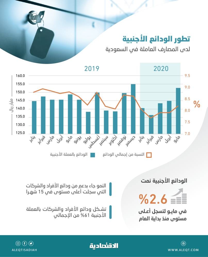 152.8 مليار ريال ودائع أجنبية لدى المصارف العاملة في المملكة .. الأعلى منذ بداية العام