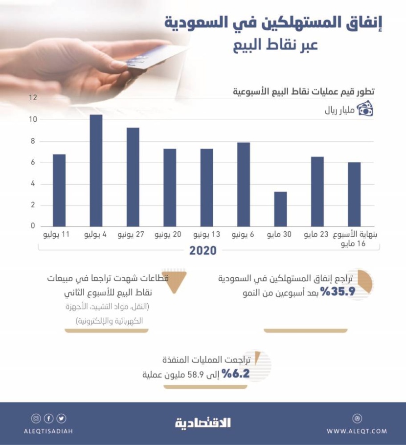 6.7 مليار ريال إنفاق المستهلكين عبر نقاط البيع خلال الأسبوع المنتهي في 11 يوليو 