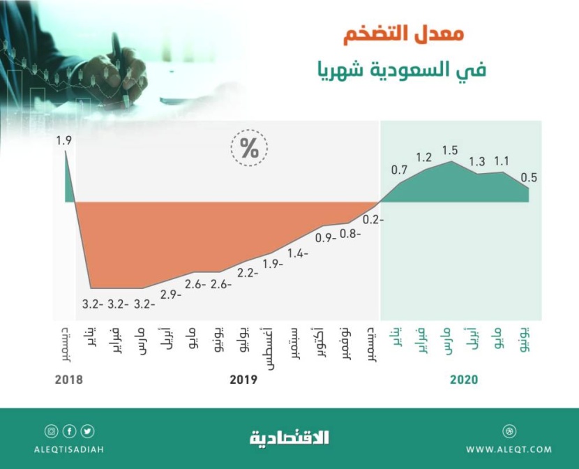 التضخم في المملكة يرتفع بأقل وتيرة منذ مطلع العام .. بلغ 0.5 % في يونيو 