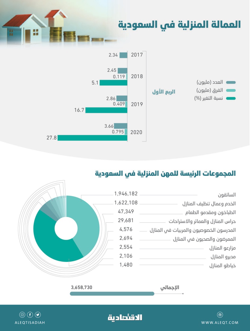 العمالة المنزلية في السعودية تزيد 1.3 مليون في عامين .. 53 % من الإجمالي سائقون