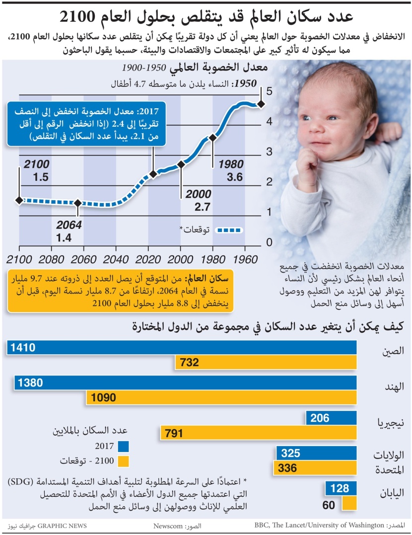 عدد سكان العالم قد يتقلص بحلول العام ٢١٠٠