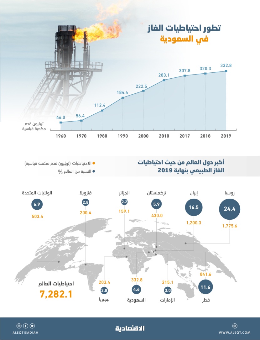 احتياطيات الغاز السعودية ترتفع إلى 332.8 تريليون قدم مكعبة قياسية .. السادس عالميا