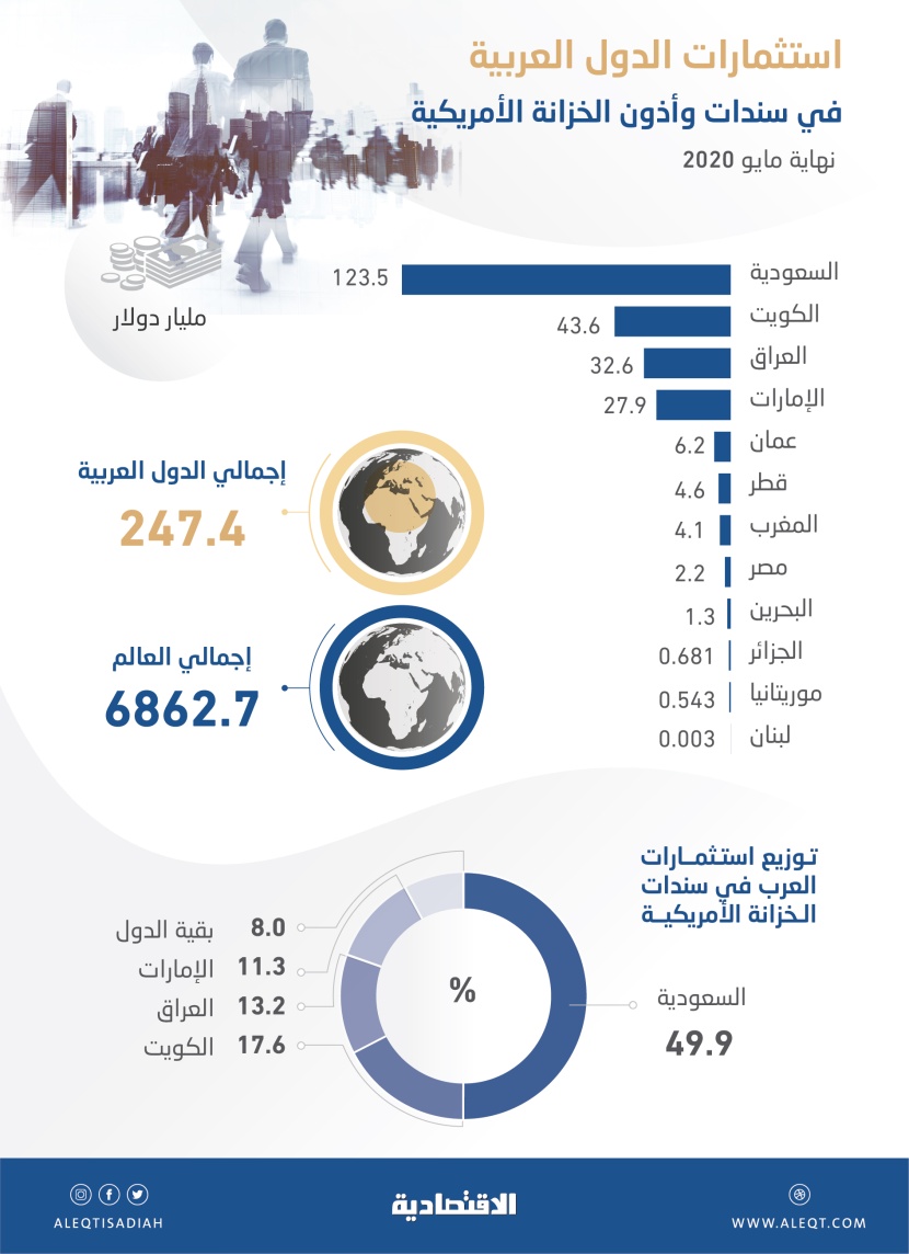 247.4 مليار دولار استثمارات 12 دولة عربية في السندات الأمريكية.. نصفها للمملكة