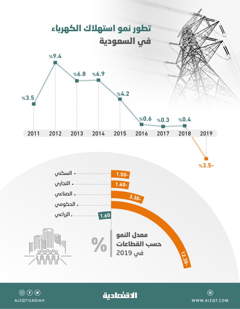 تراجع استهلاك الكهرباء في السعودية 3.5 % .. أول انخفاض منذ 2005