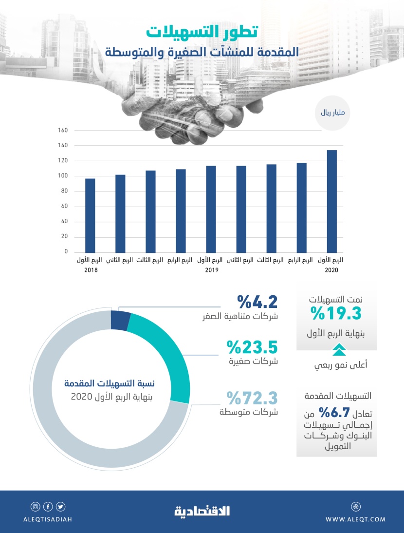 135  مليار ريال تمويلات مقدمة للشركات الصغيرة والمتوسطة بنهاية الربع الأول .. أعلى نمو فصلي