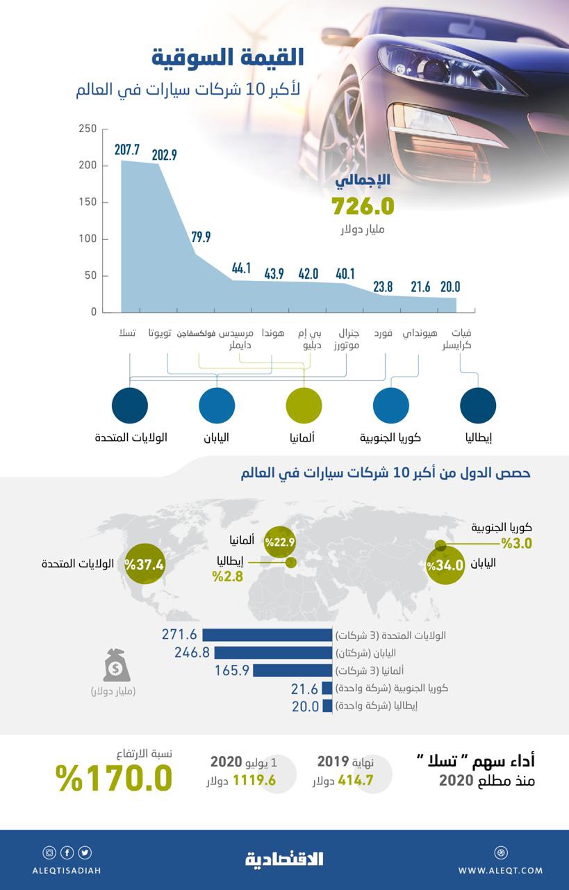 726  مليار دولار قيمة نادي العشر الكبار في صناعة السيارات .. و"الكهربائية" تتصدر لأول مرة