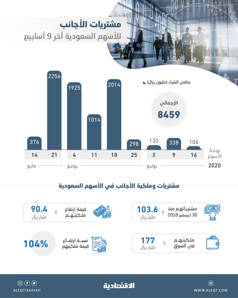الأسهم السعودية تجذب تدفقات أجنبية بقيمة 8.5 مليار ريال آخر 9 أسابيع