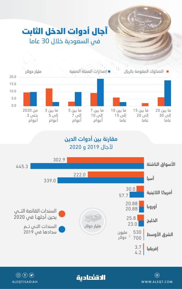 44.4 مليار ريال قيمة سندات حكومية مستحقة السداد في 2020 ..  "الخمسية" أولى الشرائح