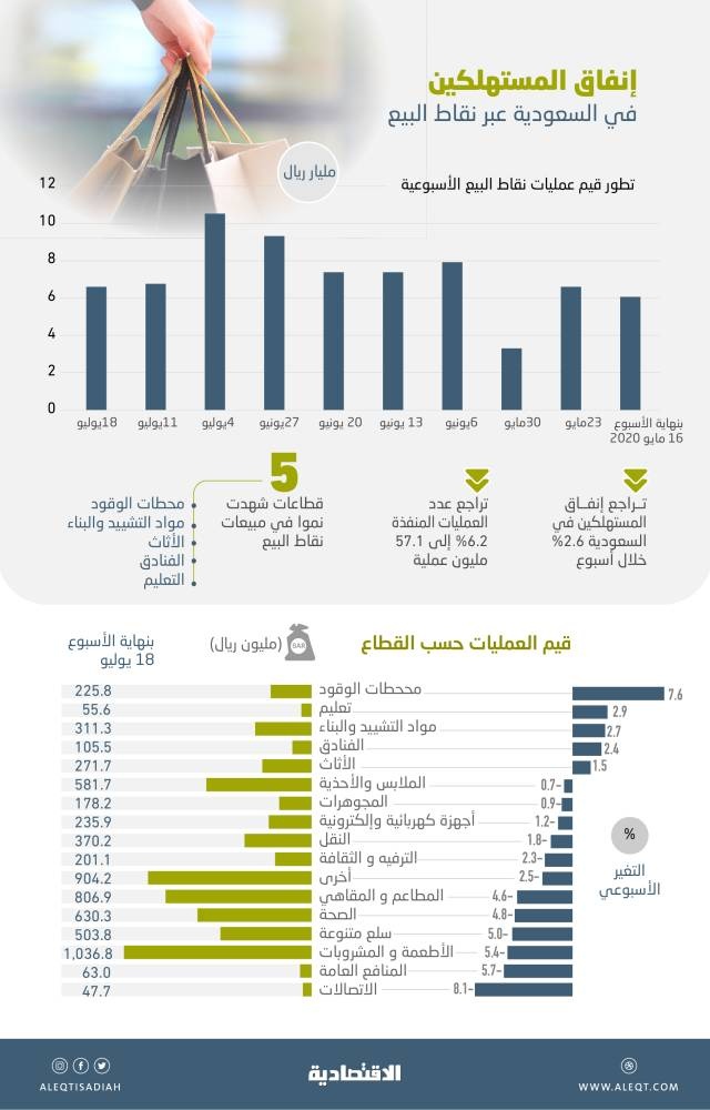 6.53 مليار ريال إنفاق المستهلكين في السعودية عبر نقاط البيع خلال أسبوع .. تراجع 2.6 %