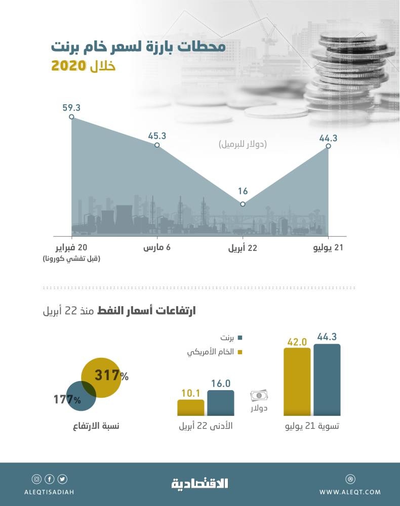  النفط فوق 44 دولارا لأول مرة منذ تفشي كورونا .. قفز 180 % في 3 أشهر و«الأمريكي» 320 %