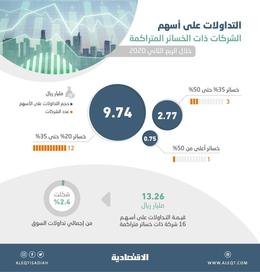 13.26 مليار ريال تداولات على أسهم الشركات ذات الخسائر المتراكمة في الربع الثاني