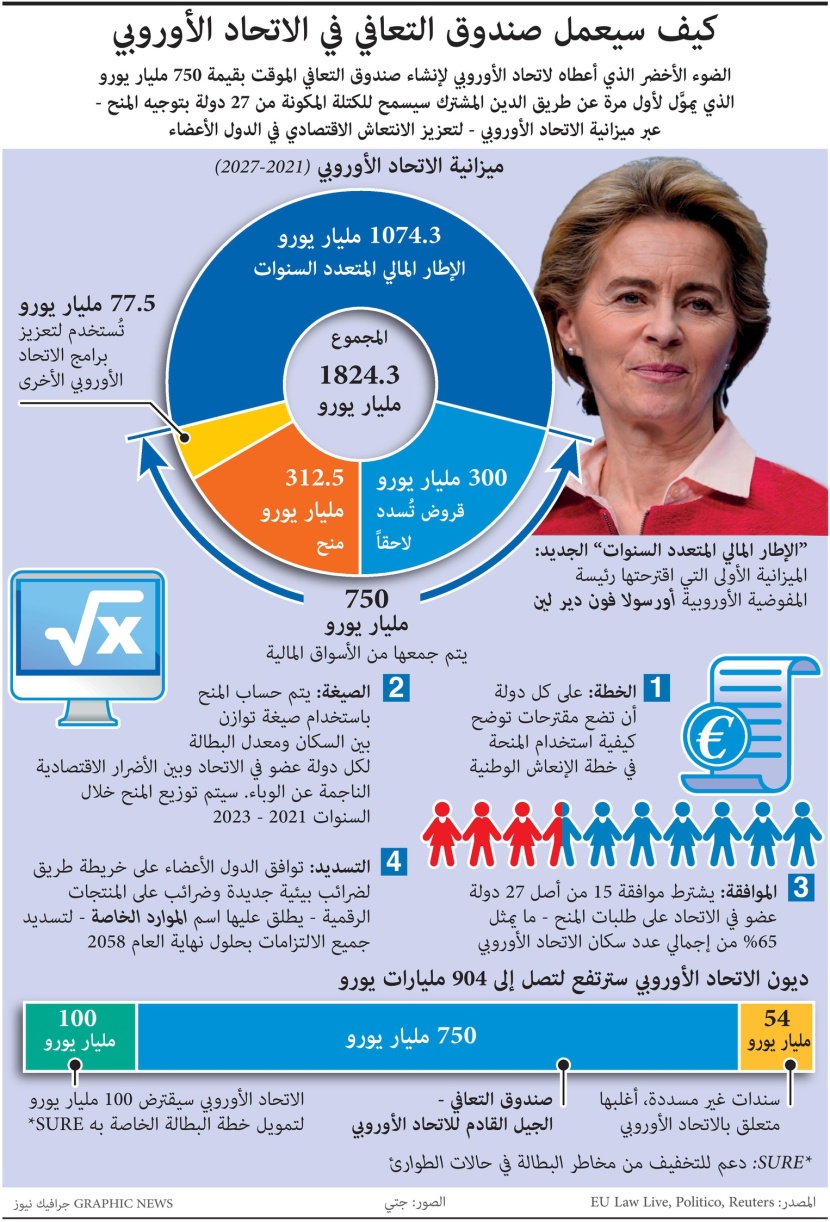 كيف سيعمل صندوق التعافي في الاتحاد الأوروبي