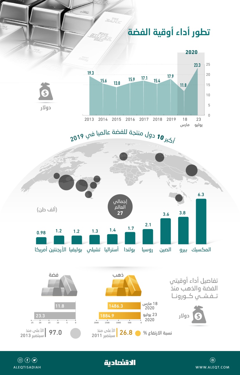 الفضة تلحق بقطار الملاذات الآمنة بسرعة تتجاوز المعدن الأصفر .. قفزت 97 % منذ تفشي كورونا