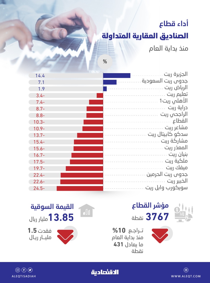 1.5 مليار ريال خسائر الصناديق العقارية المتداولة منذ بداية العام .. 14 صندوقا تتداول دون "الأسمية"