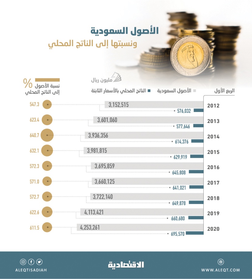 611.5 % نسبة الأصول السعودية إلى الناتج المحلي الإجمالي في الربع الأول