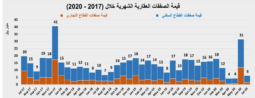 ارتفاع أعداد المساكن الشاغرة إلى أكثر من 1.4 مليون وحدة سكنية