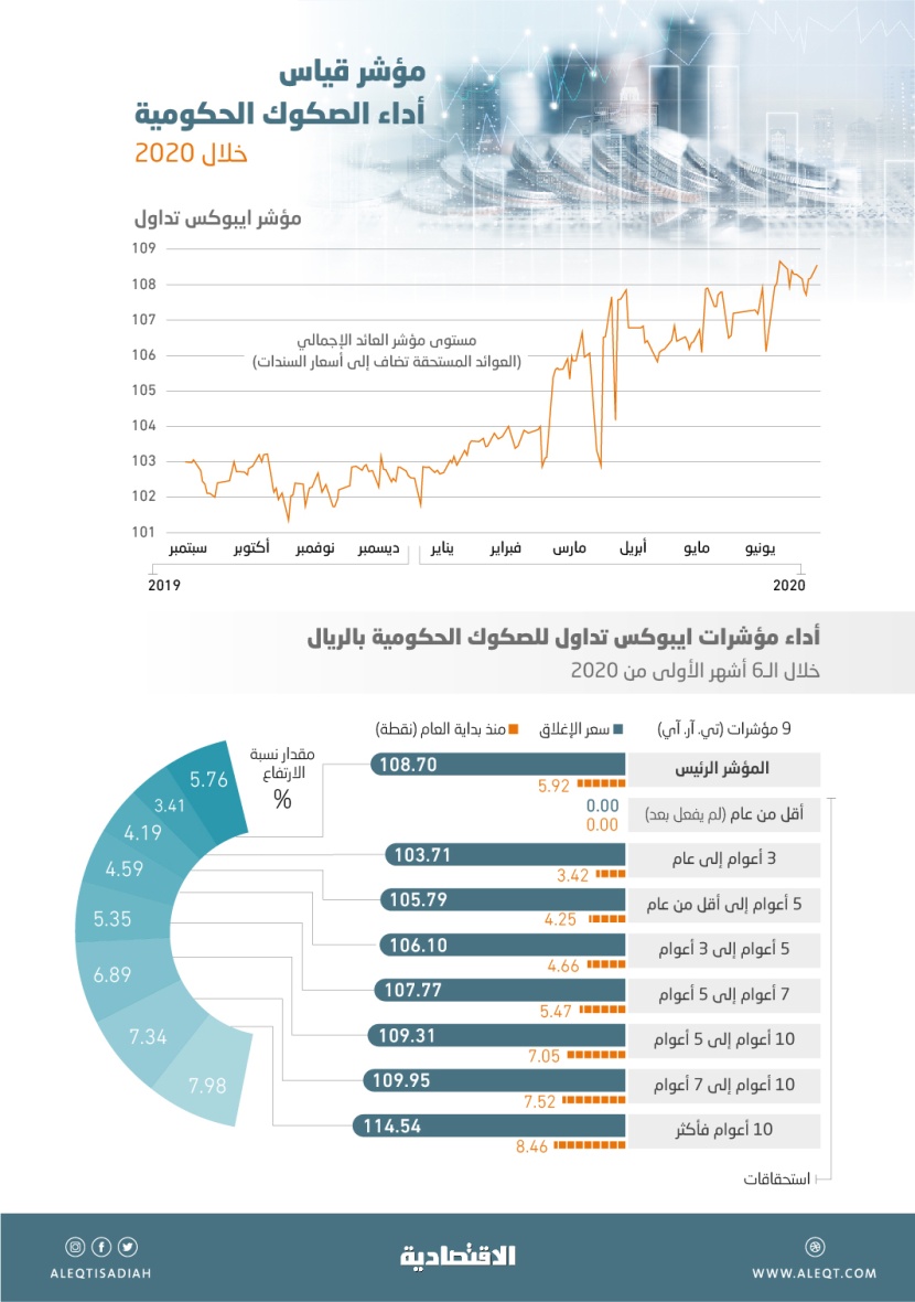 الإصدارات السعودية المقومة بالدولار تعزز ارتفاعاتها .. 32.5 % مكاسب السندات الثلاثينية
