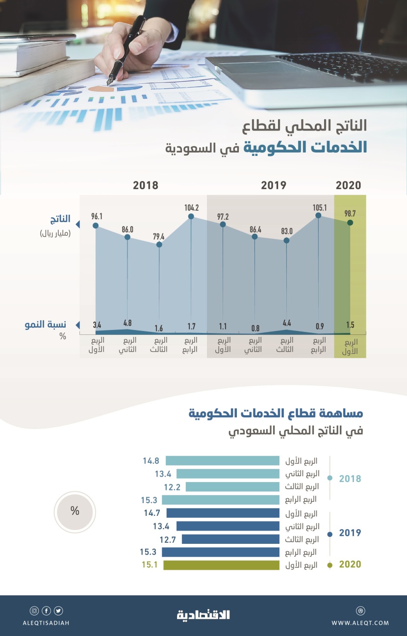  98.7 مليار ريال الناتج المحلي لقطاع الخدمات الحكومية في الربع الاول .. ارتفع 1.5 ٪
